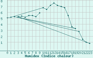 Courbe de l'humidex pour Spadeadam