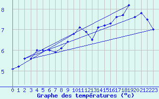 Courbe de tempratures pour Fair Isle