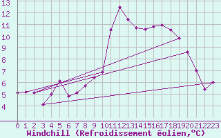 Courbe du refroidissement olien pour Cairngorm