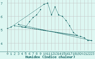 Courbe de l'humidex pour Shaffhausen