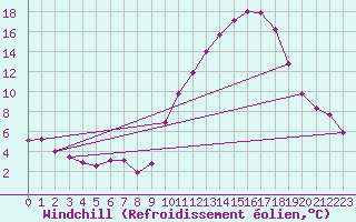 Courbe du refroidissement olien pour Courcouronnes (91)