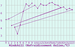 Courbe du refroidissement olien pour Pointe du Raz (29)