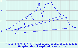 Courbe de tempratures pour Douelle (46)