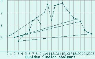 Courbe de l'humidex pour Douelle (46)