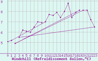 Courbe du refroidissement olien pour Boulaide (Lux)