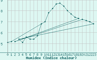 Courbe de l'humidex pour Puolanka Paljakka