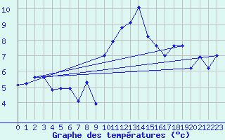 Courbe de tempratures pour Goettingen