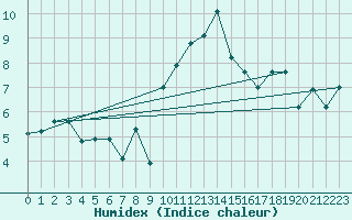 Courbe de l'humidex pour Goettingen