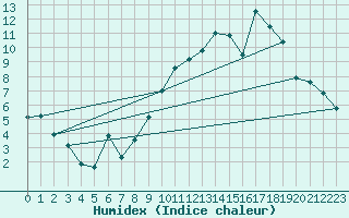 Courbe de l'humidex pour Le Puy - Loudes (43)