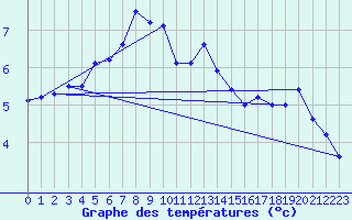 Courbe de tempratures pour Napf (Sw)