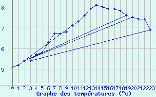 Courbe de tempratures pour Scampton