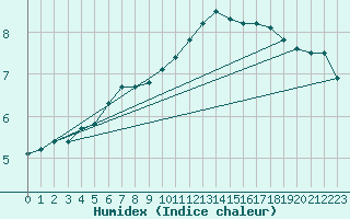 Courbe de l'humidex pour Scampton