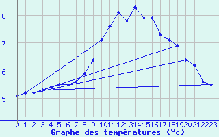 Courbe de tempratures pour Harburg