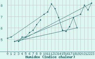 Courbe de l'humidex pour Karlskrona-Soderstjerna