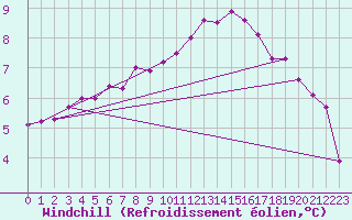 Courbe du refroidissement olien pour Mace Head