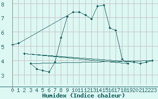Courbe de l'humidex pour Luedge-Paenbruch