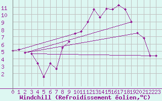 Courbe du refroidissement olien pour Nangis (77)