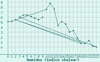 Courbe de l'humidex pour Hohenpeissenberg