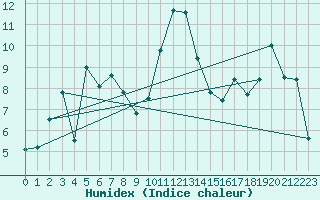 Courbe de l'humidex pour Piotta