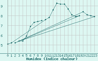 Courbe de l'humidex pour Fameck (57)