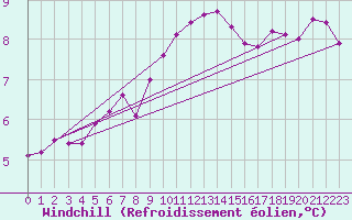 Courbe du refroidissement olien pour Asnelles (14)