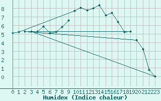 Courbe de l'humidex pour Mont-Aigoual (30)