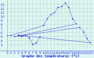 Courbe de tempratures pour Millau (12)