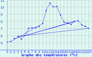 Courbe de tempratures pour Rostherne No 2