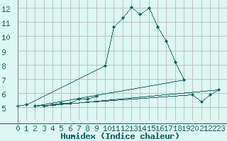 Courbe de l'humidex pour Agde (34)