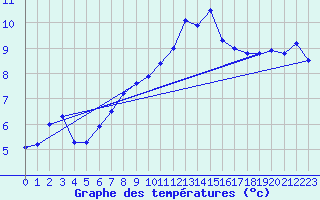 Courbe de tempratures pour Pilatus