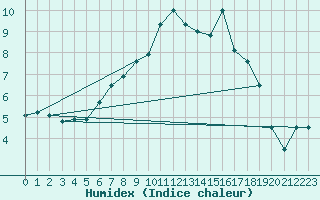 Courbe de l'humidex pour Monte Generoso