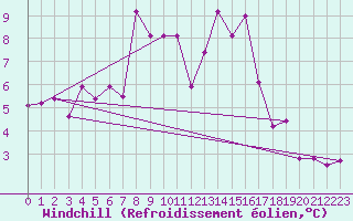 Courbe du refroidissement olien pour Mierkenis