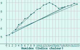 Courbe de l'humidex pour Cherbourg (50)