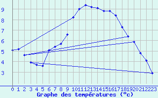 Courbe de tempratures pour Herserange (54)