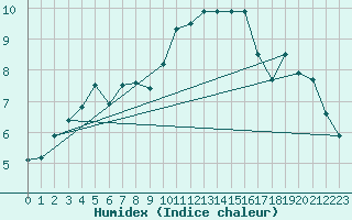 Courbe de l'humidex pour Boulmer