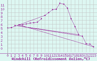 Courbe du refroidissement olien pour Molina de Aragn