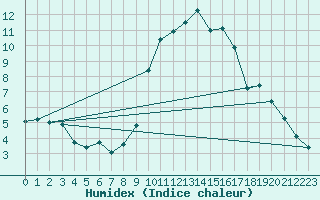 Courbe de l'humidex pour Glasgow (UK)