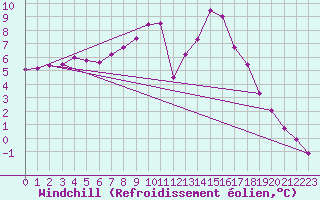 Courbe du refroidissement olien pour Waddington