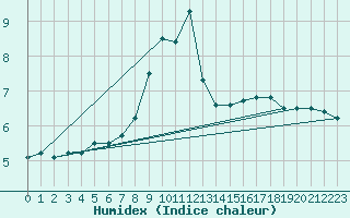 Courbe de l'humidex pour Landvik