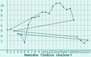 Courbe de l'humidex pour De Bilt (PB)