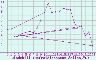 Courbe du refroidissement olien pour Schpfheim