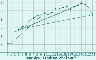 Courbe de l'humidex pour Cherbourg (50)