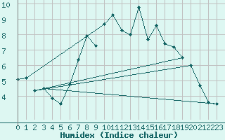 Courbe de l'humidex pour Langdon Bay