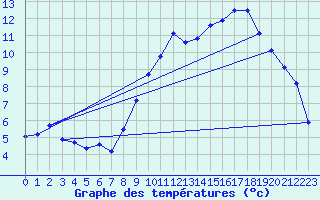 Courbe de tempratures pour Saclas (91)