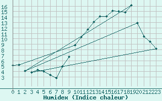 Courbe de l'humidex pour Scheibenhard (67)