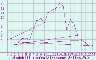 Courbe du refroidissement olien pour Brize Norton