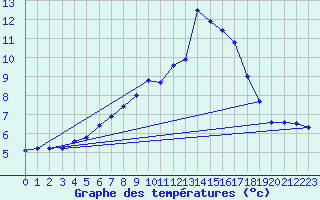 Courbe de tempratures pour Gourdon (46)