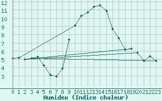 Courbe de l'humidex pour Cevio (Sw)