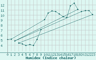 Courbe de l'humidex pour Belvs (24)