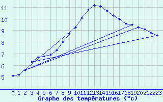 Courbe de tempratures pour Rauris